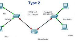 Packet Tracer CCNA 1 v6.0 Chapter 6 PT Practice Skills Assessment Type 2